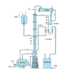 甲醇、乙醇蒸餾裝置